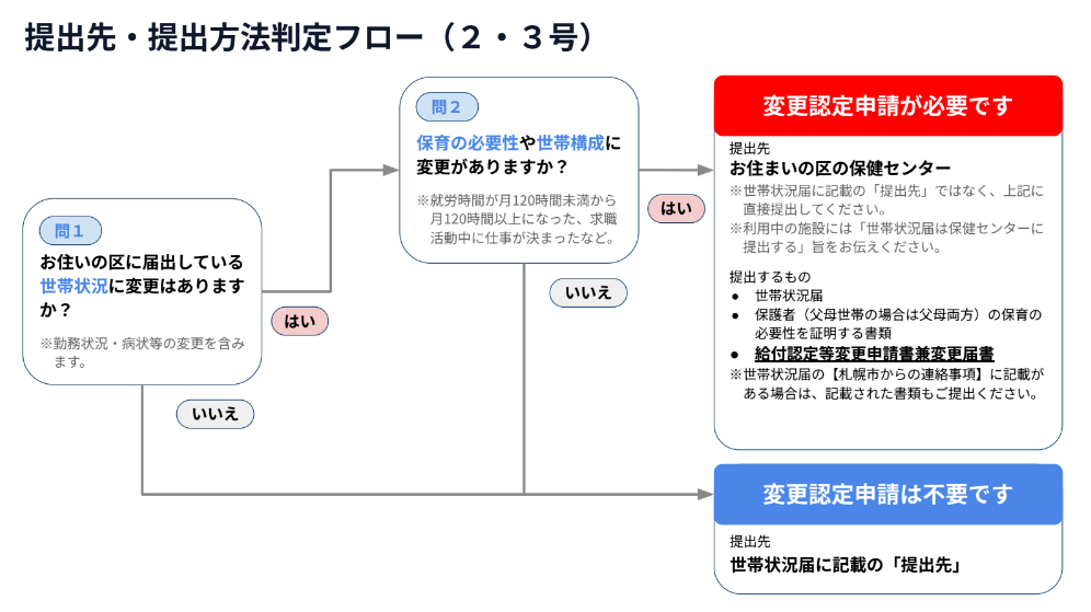 提出先・提出方法フローチャート（２・３号）