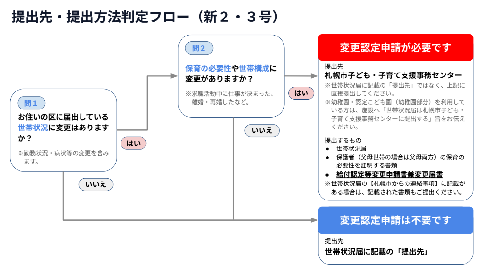提出先・提出方法フローチャート（新２・３号）