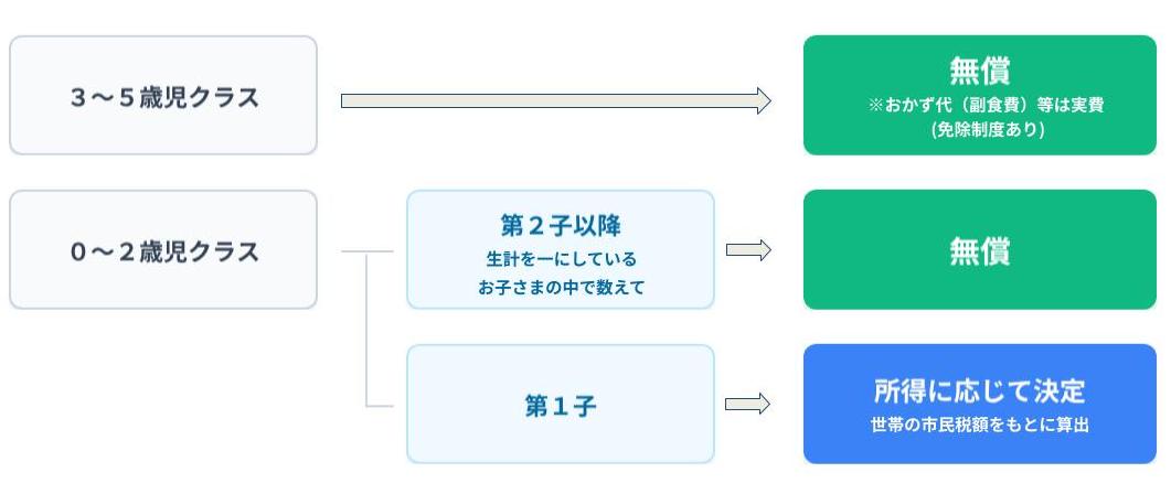 無償化図